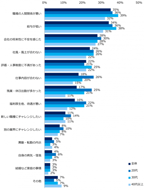 本当の退職理由アンケートデータ