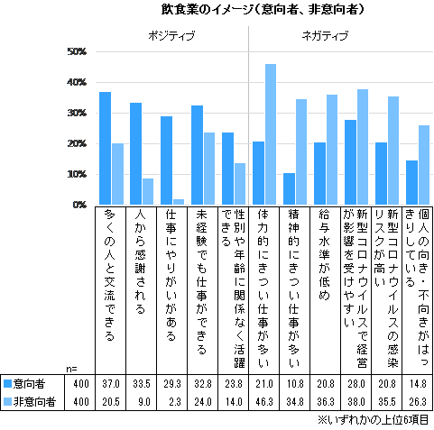 飲食業のイメージアンケート