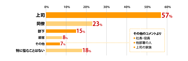 人間関係に悩んでいる人の割合アンケート
