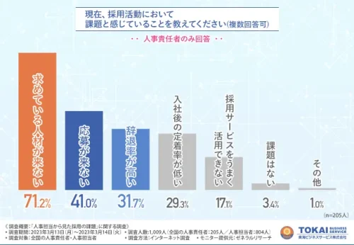 求めている人材が来ないと考えている企業の割合データ