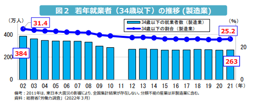 製造業：若年就業者（34歳以下）