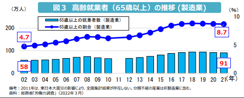 製造業：高齢就業者（65歳以上）の推移 (製造業)