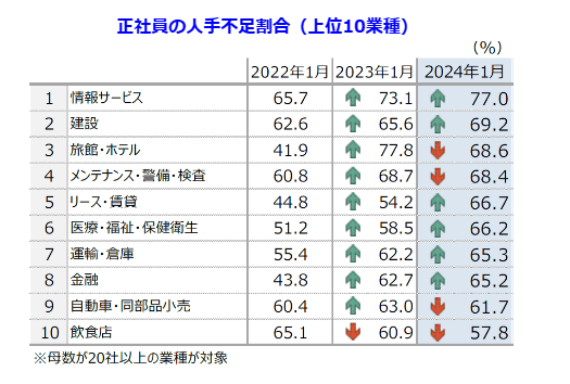 人手不足に対する企業の動向調査（2024年1月）